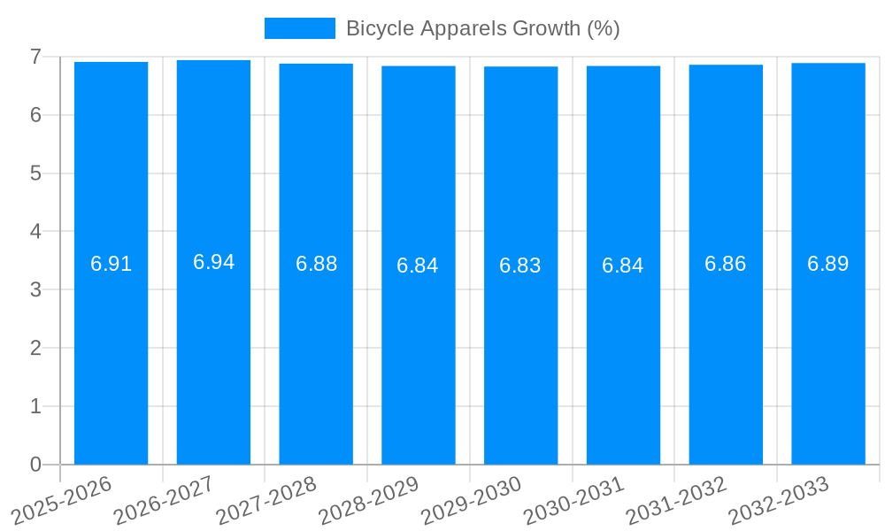 Bicycle Apparels Growth