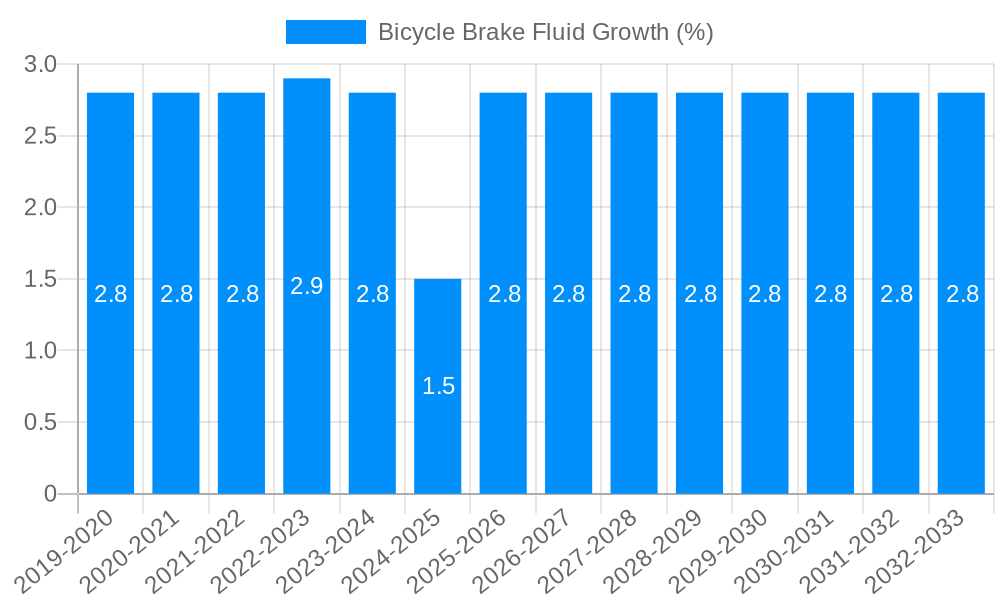 Bicycle Brake Fluid Growth
