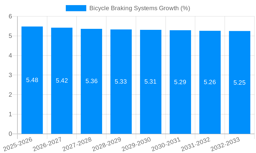 Bicycle Braking Systems Growth