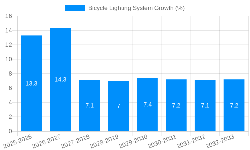 Bicycle Lighting System Growth