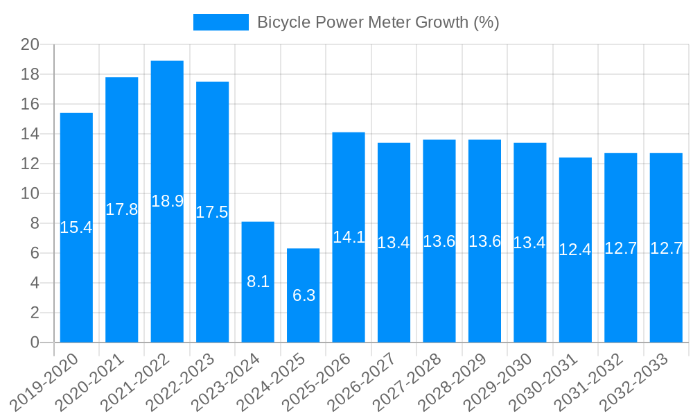 Bicycle Power Meter Growth