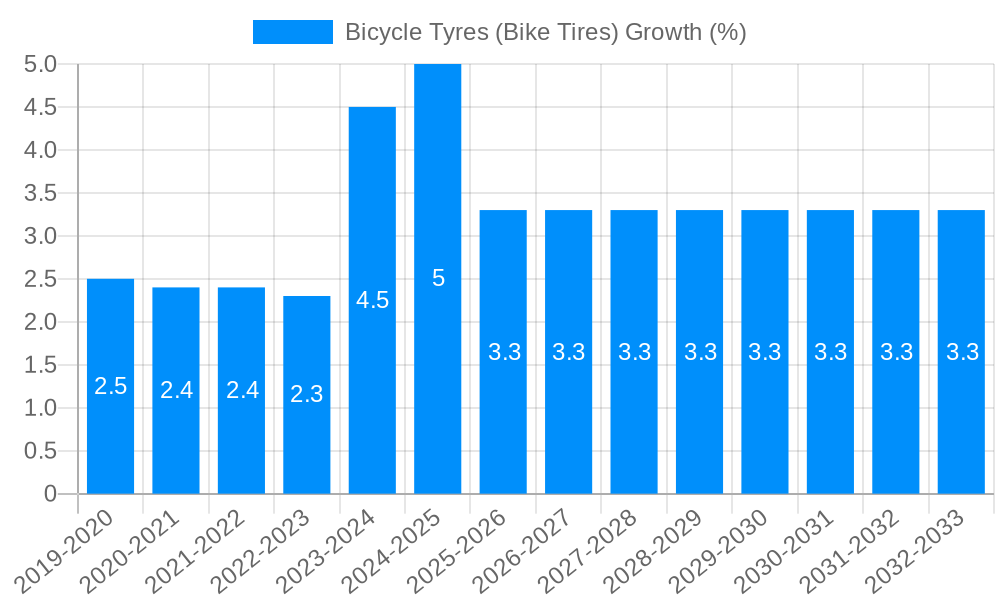 Bicycle Tyres (Bike Tires) Growth