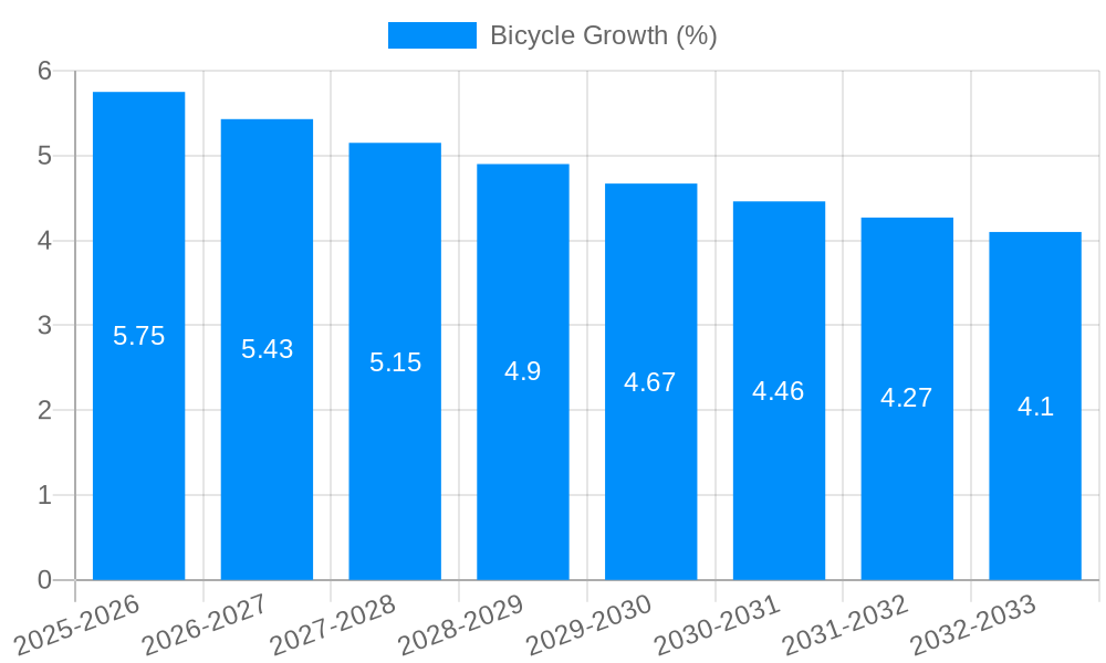 Bicycle Growth