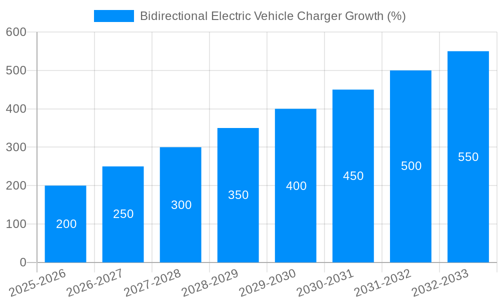 Bidirectional Electric Vehicle Charger Growth