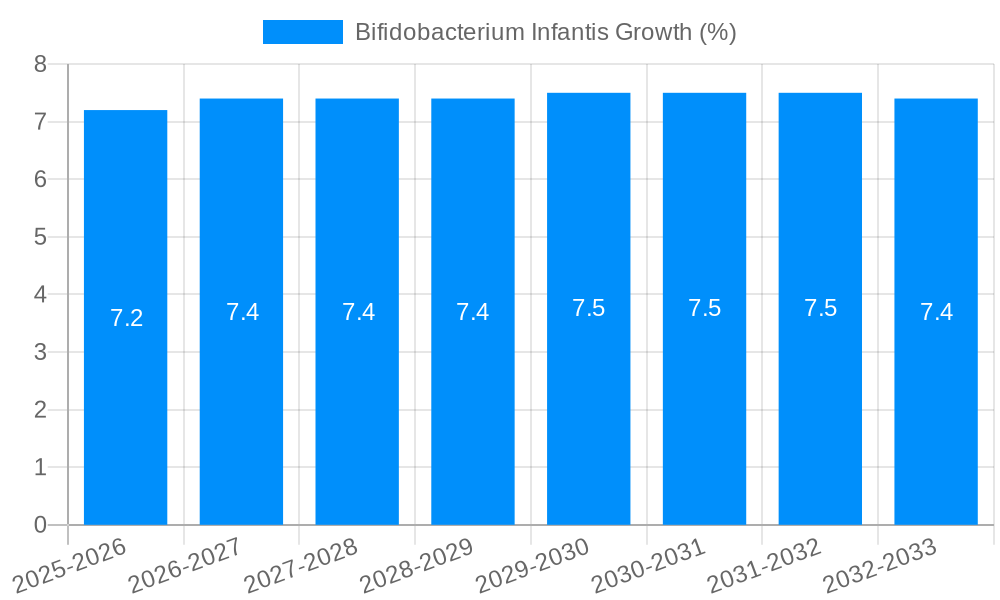 Bifidobacterium Infantis Growth