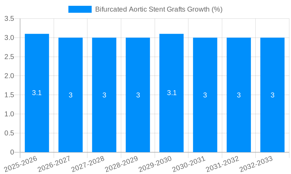 Bifurcated Aortic Stent Grafts Growth