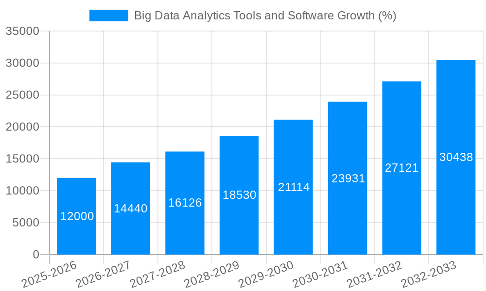 Big Data Analytics Tools and Software Growth
