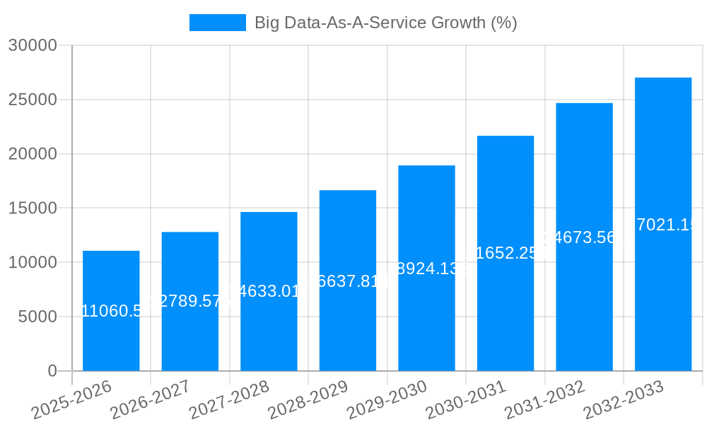Big Data-As-A-Service Growth