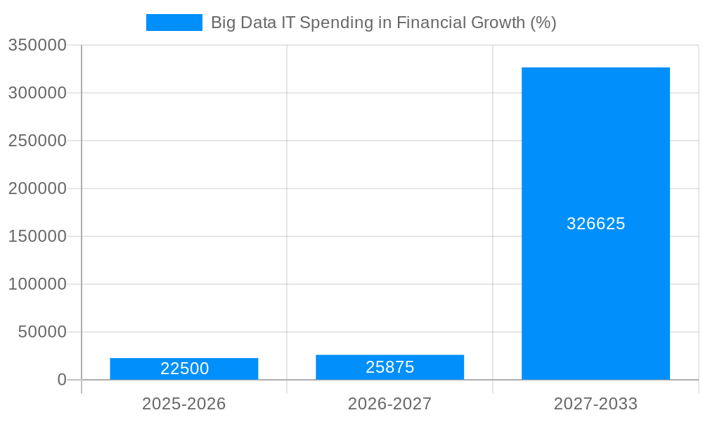 Big Data IT Spending in Financial Growth