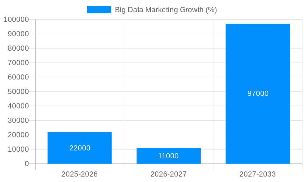 Big Data Marketing Growth