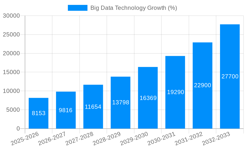 Big Data Technology Growth