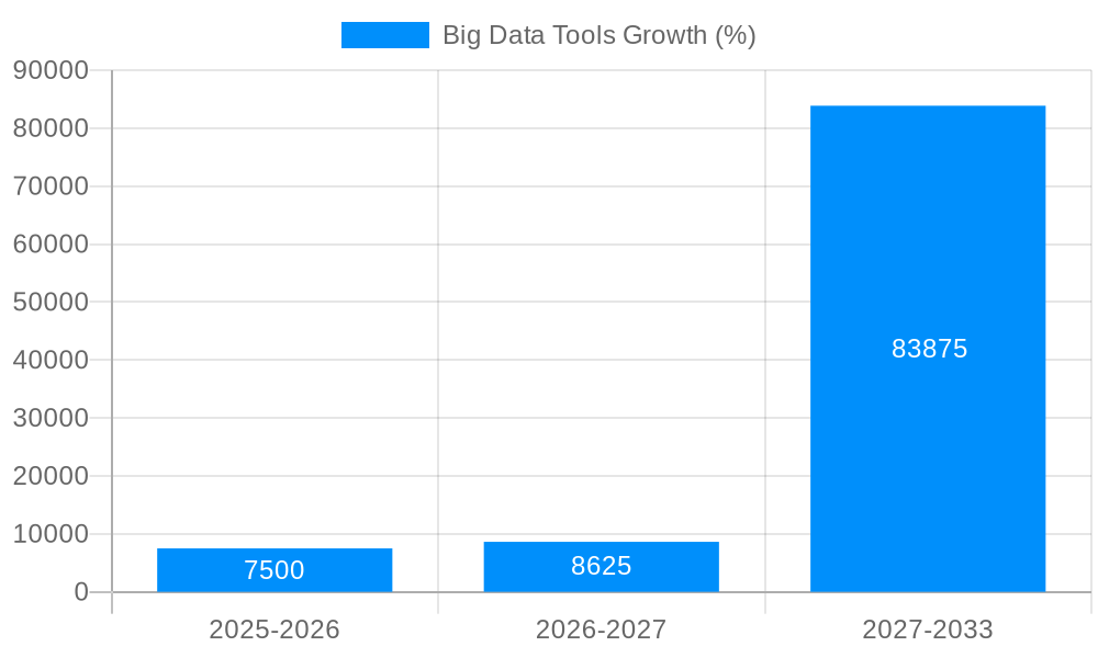 Big Data Tools Growth