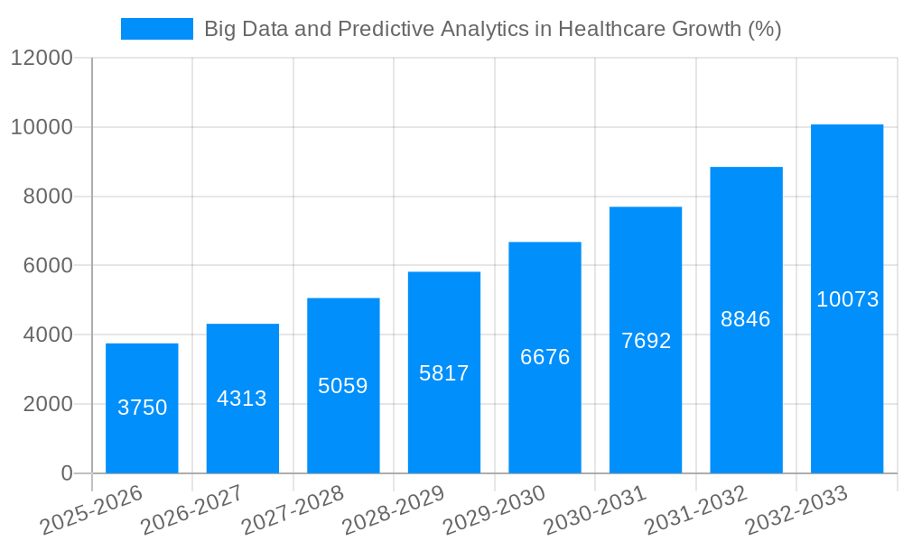 Big Data and Predictive Analytics in Healthcare Growth