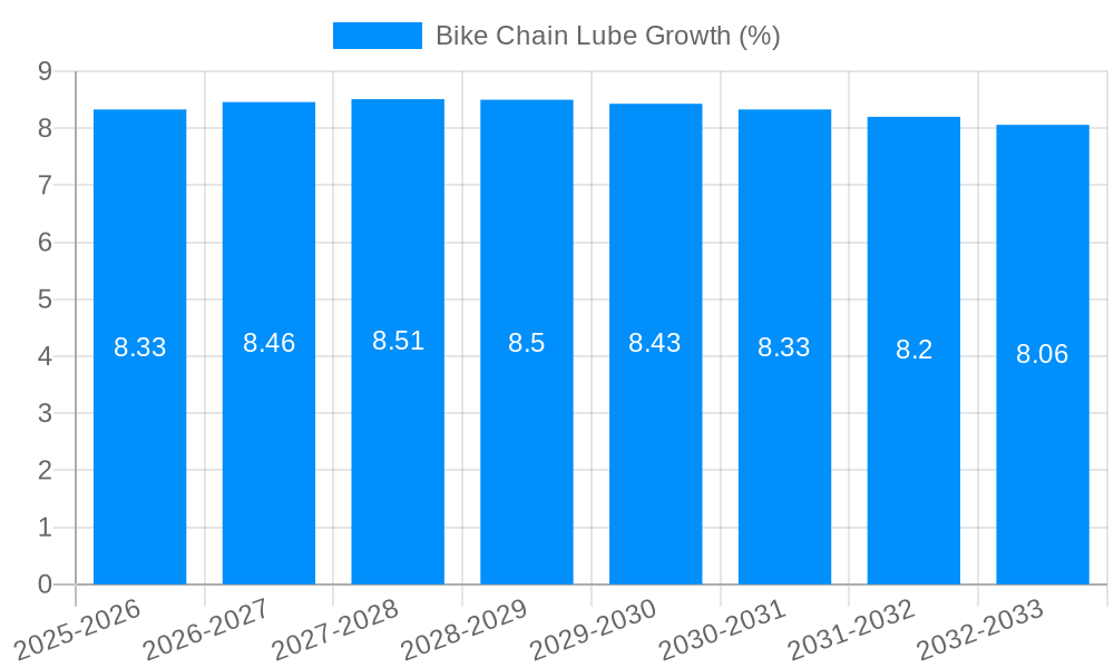 Bike Chain Lube Growth