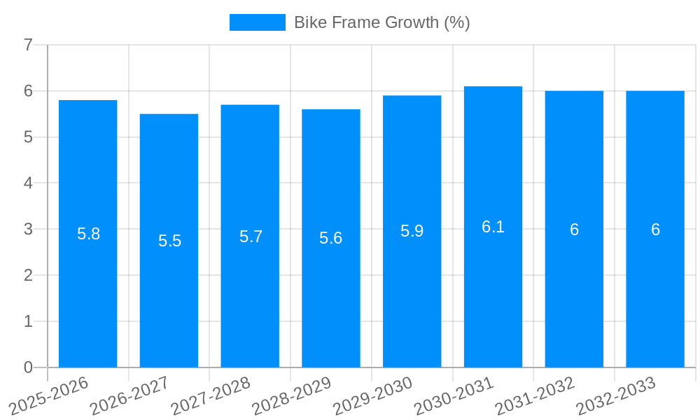 Bike Frame Growth
