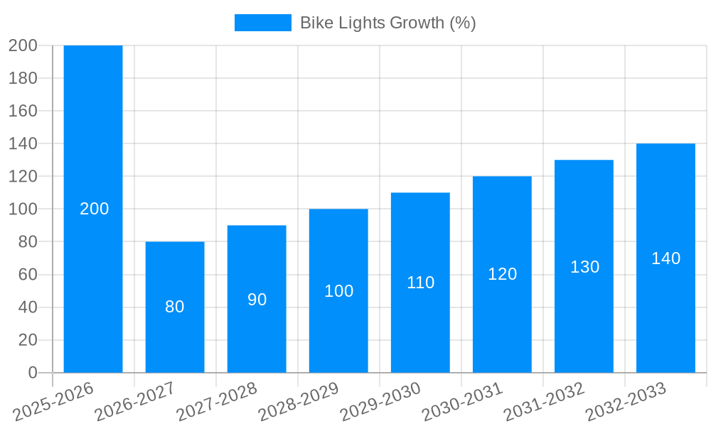 Bike Lights Growth