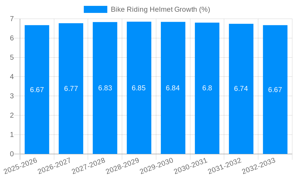 Bike Riding Helmet Growth