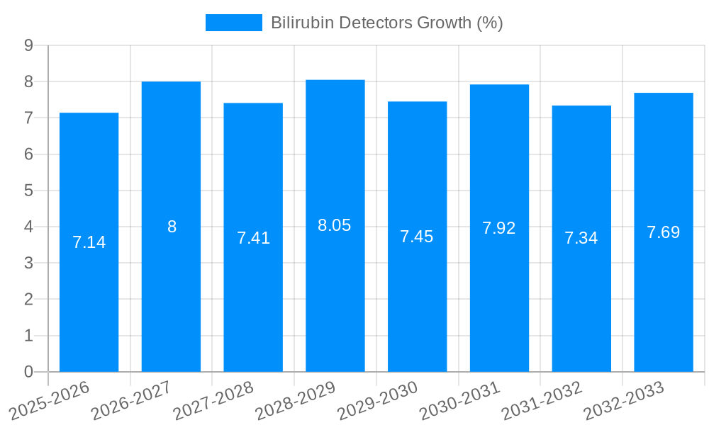 Bilirubin Detectors Growth