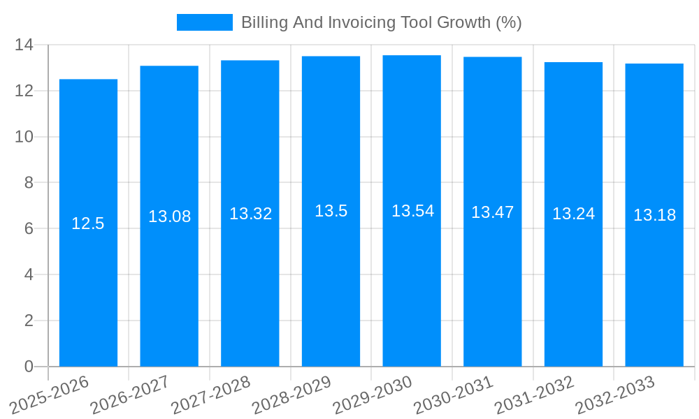 Billing And Invoicing Tool Growth