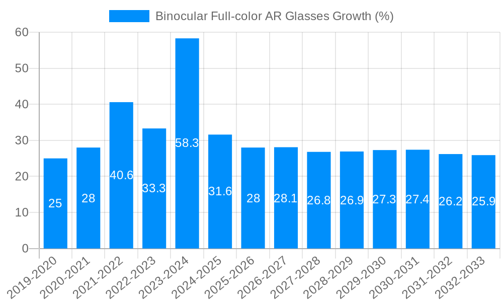 Binocular Full-color AR Glasses Growth