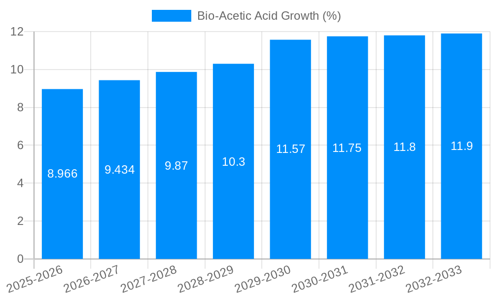 Bio-Acetic Acid Growth