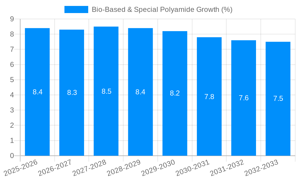 Bio-Based & Special Polyamide Growth