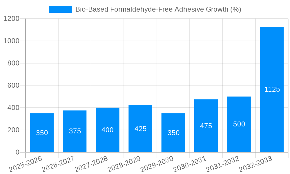 Bio-Based Formaldehyde-Free Adhesive Growth