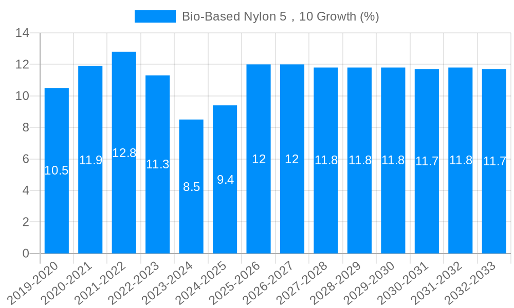 Bio-Based Nylon 5，10 Growth