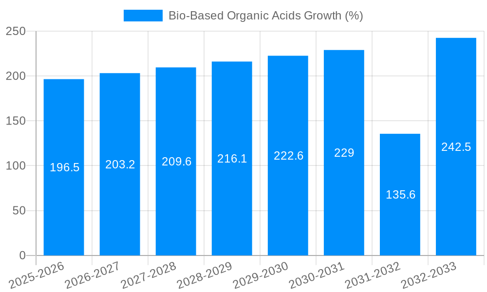 Bio-Based Organic Acids Growth