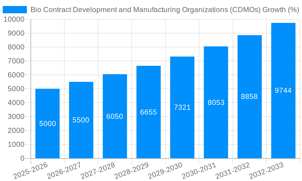 Bio Contract Development and Manufacturing Organizations (CDMOs) Growth