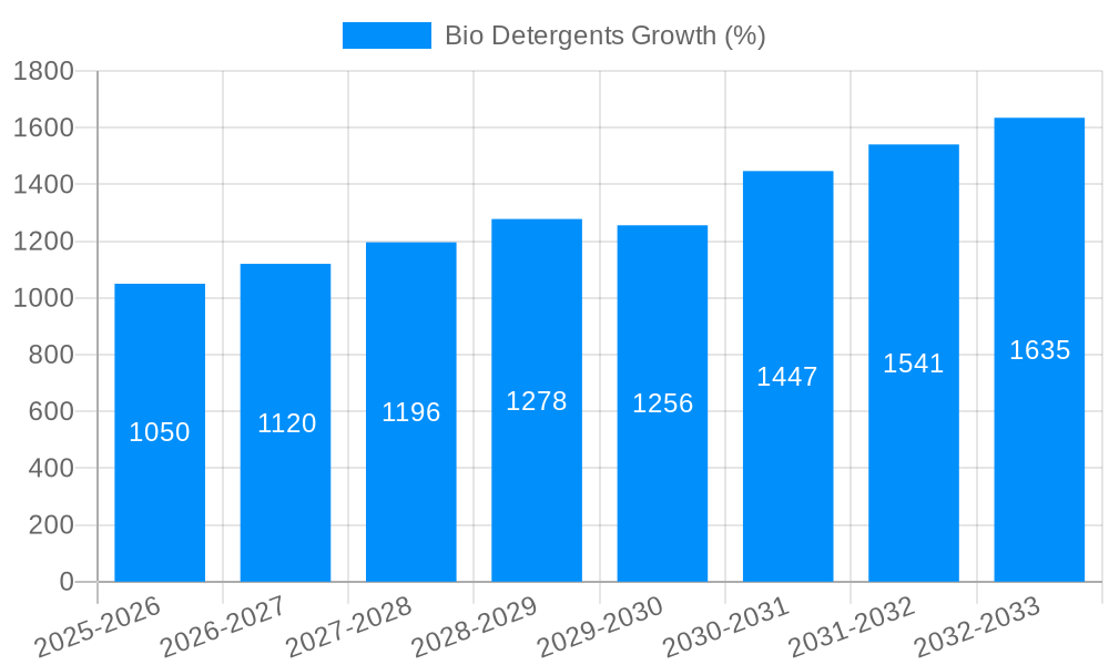 Bio Detergents Growth