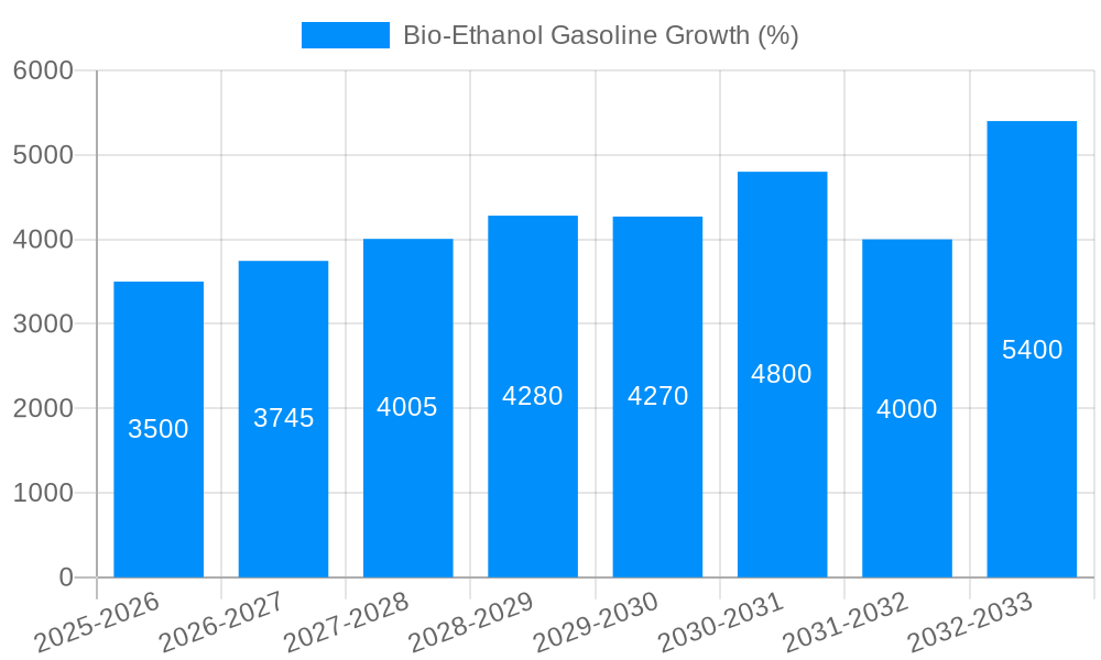 Bio-Ethanol Gasoline Growth