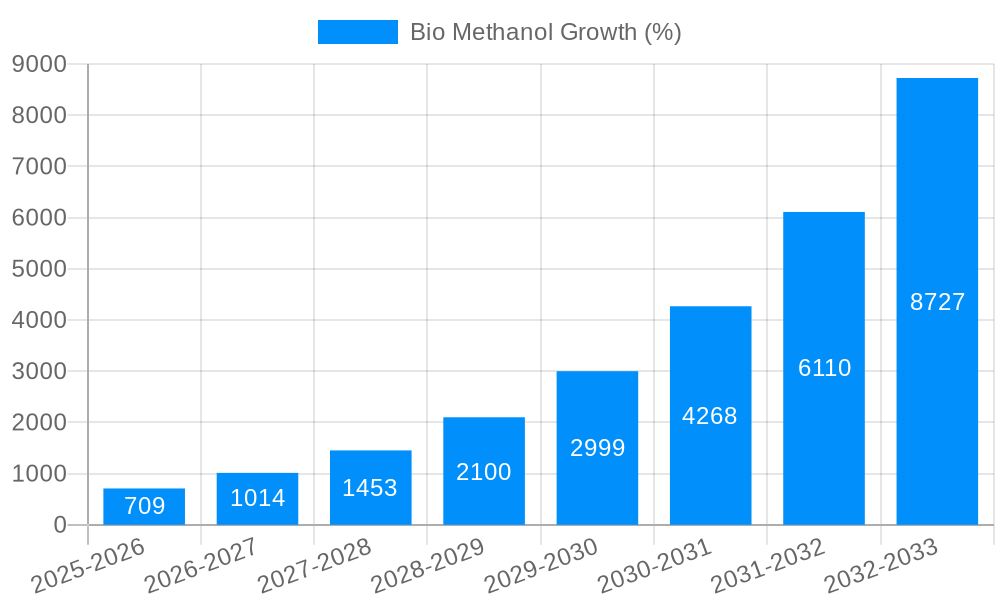 Bio Methanol Growth