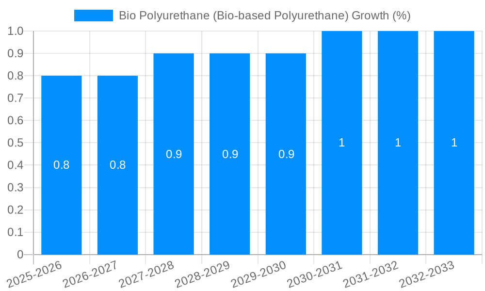 Bio Polyurethane (Bio-based Polyurethane) Growth