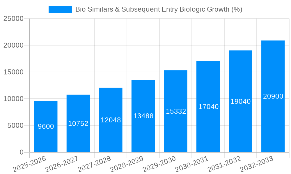 Bio Similars & Subsequent Entry Biologic Growth