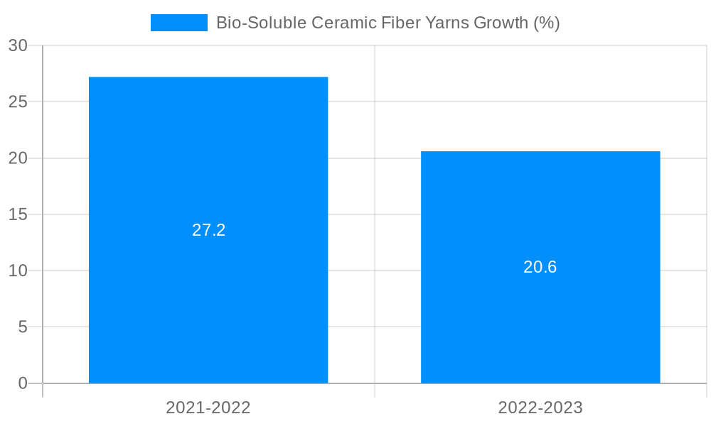 Bio-Soluble Ceramic Fiber Yarns Growth