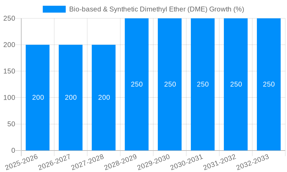 Bio-based & Synthetic Dimethyl Ether (DME) Growth