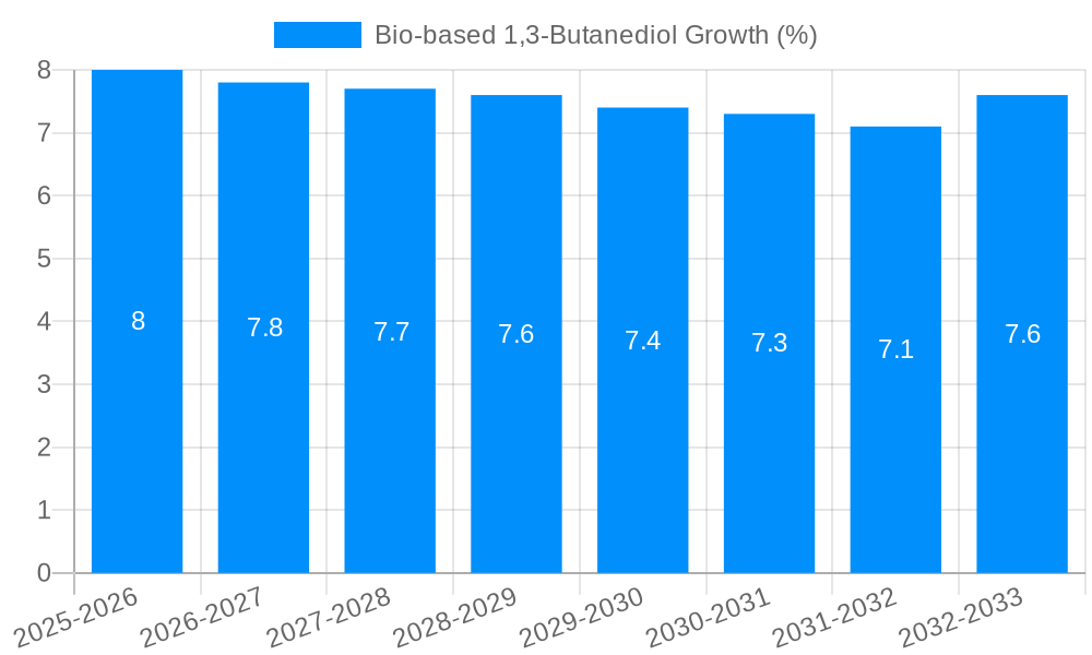 Bio-based 1,3-Butanediol Growth