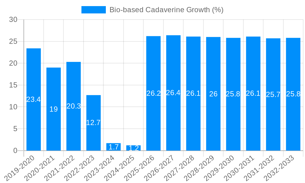 Bio-based Cadaverine Growth