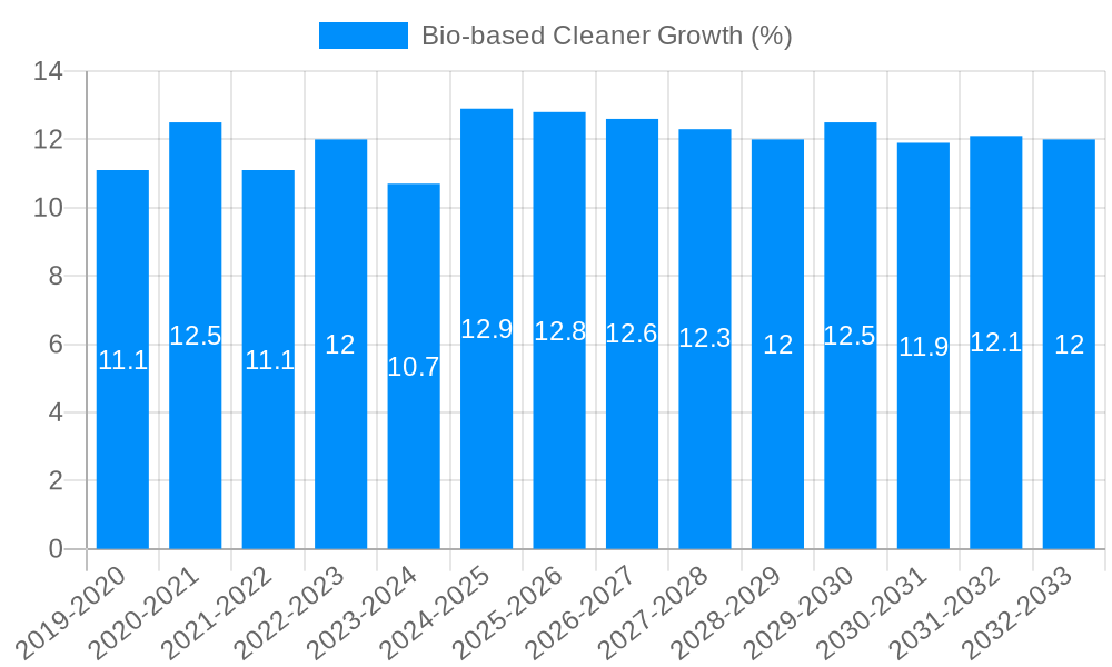 Bio-based Cleaner Growth