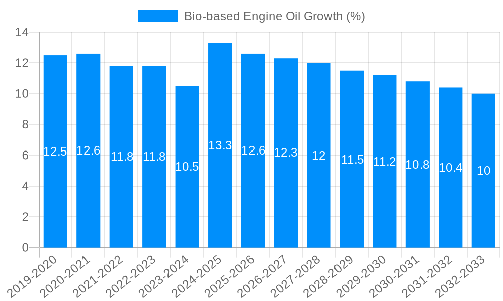 Bio-based Engine Oil Growth