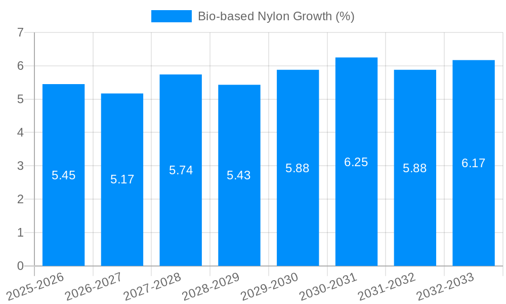 Bio-based Nylon Growth