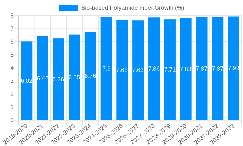 Bio-based Polyamide Fiber Growth