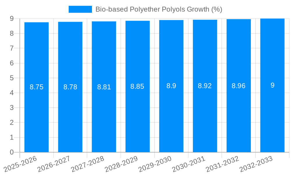 Bio-based Polyether Polyols Growth