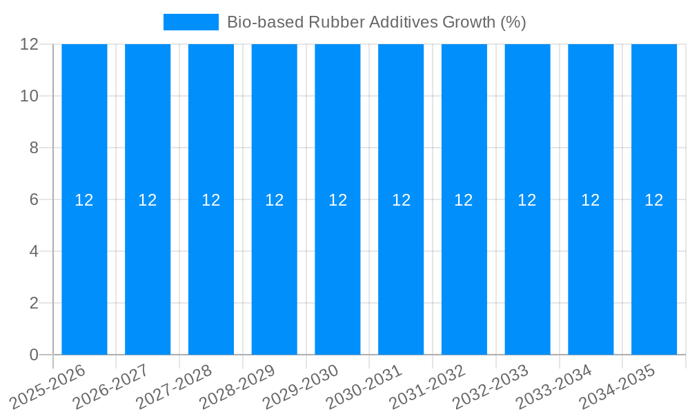 Bio-based Rubber Additives Growth
