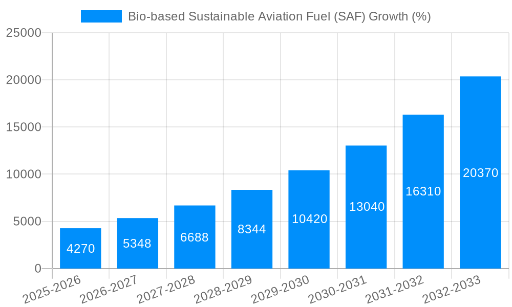 Bio-based Sustainable Aviation Fuel (SAF) Growth