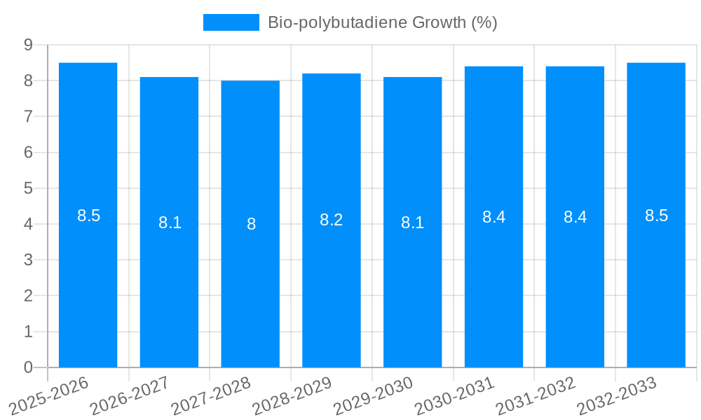 Bio-polybutadiene Growth