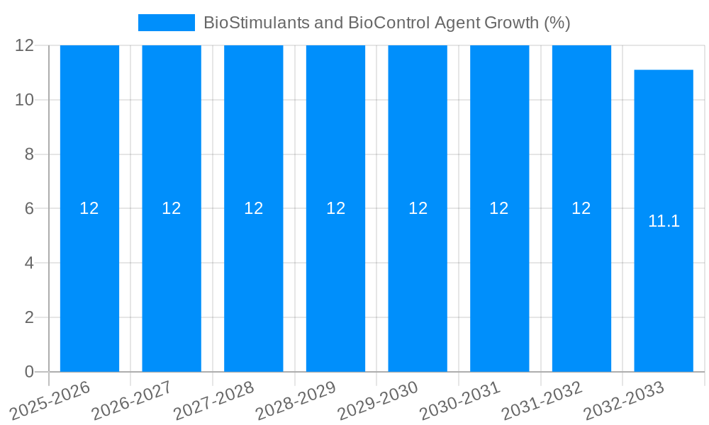 BioStimulants and BioControl Agent Growth