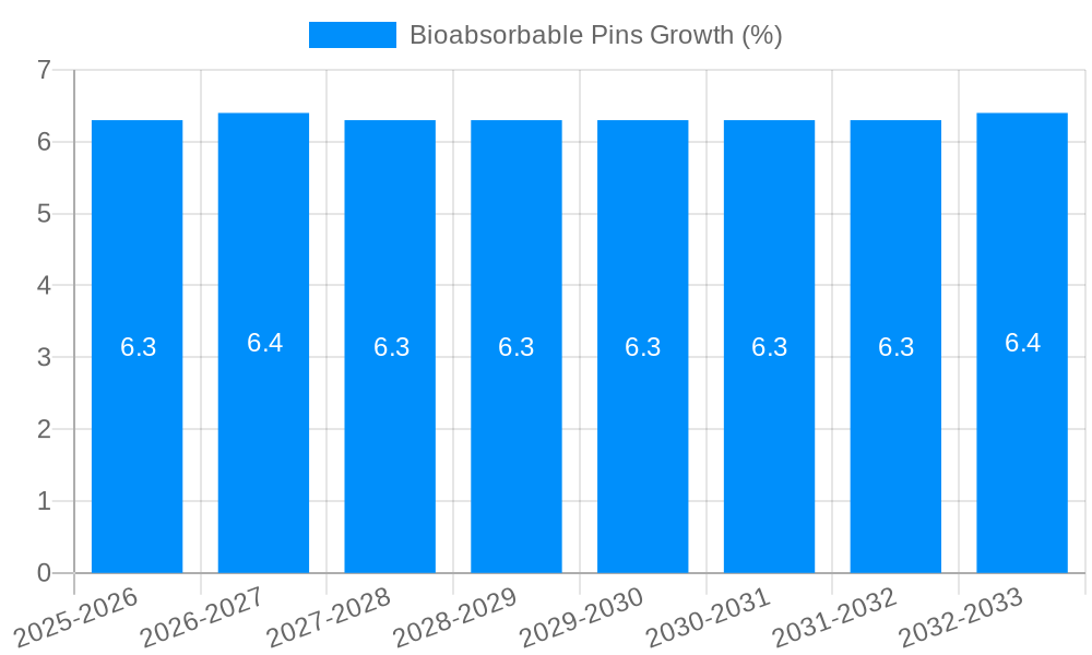 Bioabsorbable Pins Growth