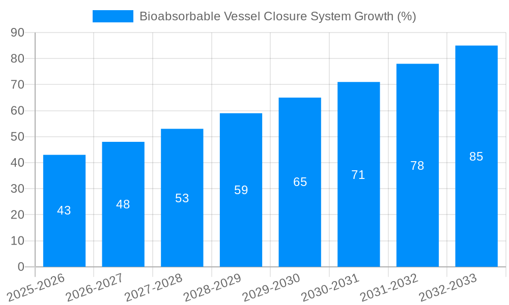 Bioabsorbable Vessel Closure System Growth